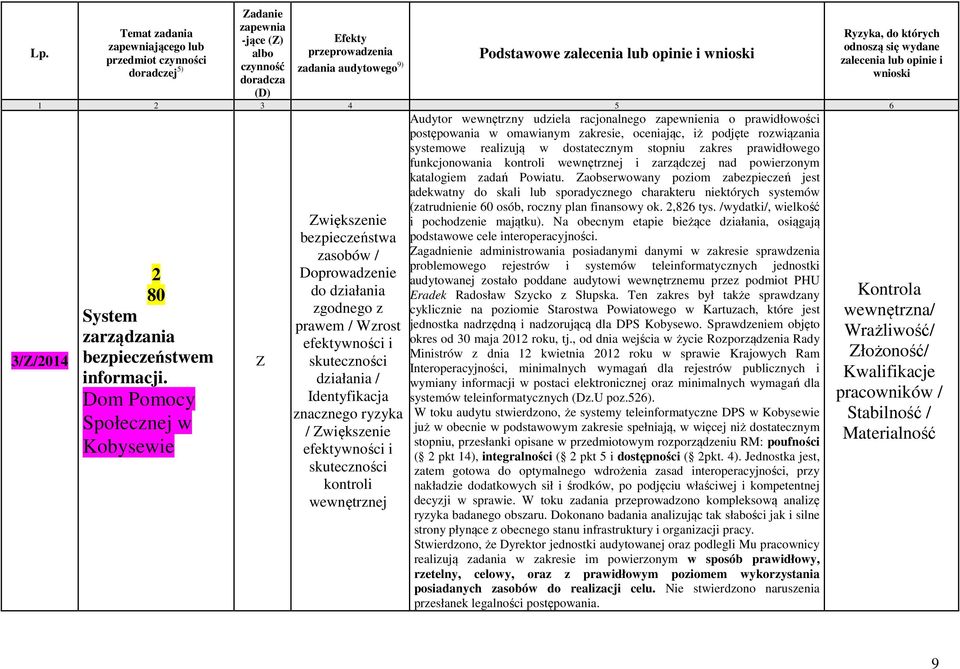 Doprowadzenie do działania zgodnego z prawem / Wzrost działania / Identyfikacja znacznego ryzyka / większenie kontroli wewnętrznej Audytor wewnętrzny udziela racjonalnego zapewnienia o prawidłowości