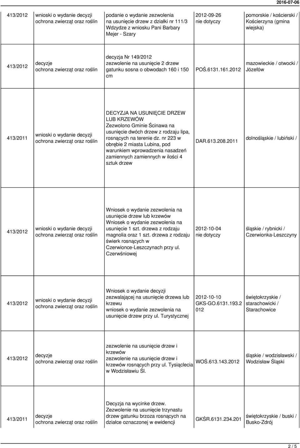 2 mazowieckie / otwocki / Józefów DECYZJA NA USUNIĘCIE DRZEW LUB KRZEWÓW Zezwolono Gminie Ścinawa na usunięcie dwóch drzew z rodzaju lipa, rosnących na terenie dz.