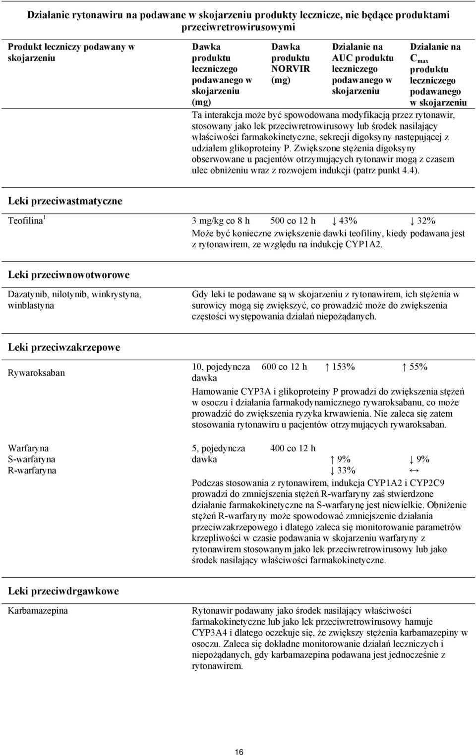 digoksyny następującej z udziałem glikoproteiny P. Zwiększone stężenia digoksyny obserwowane u pacjentów otrzymujących rytonawir mogą z czasem ulec obniżeniu wraz z rozwojem indukcji (patrz punkt 4.