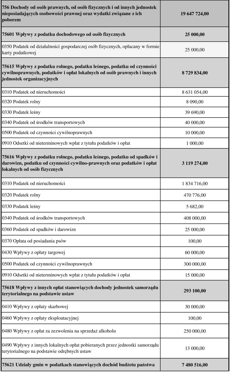 podatków i opłat lokalnych od osób prawnych i innych jednostek organizacyjnych 0310 Podatek od nieruchomości 0320 Podatek rolny 0330 Podatek leśny 0340 Podatek od środków transportowych 0500 Podatek