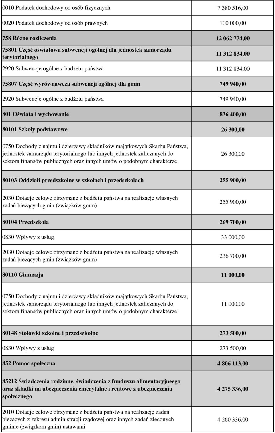 774,00 11 312 834,00 11 312 834,00 749 940,00 749 940,00 836 400,00 26 300,00 26 300,00 80103 Oddziałi przedszkolne w szkołach i przedszkolach 255 900,00 255 900,00 80104 Przedszkola 0830 Wpływy z