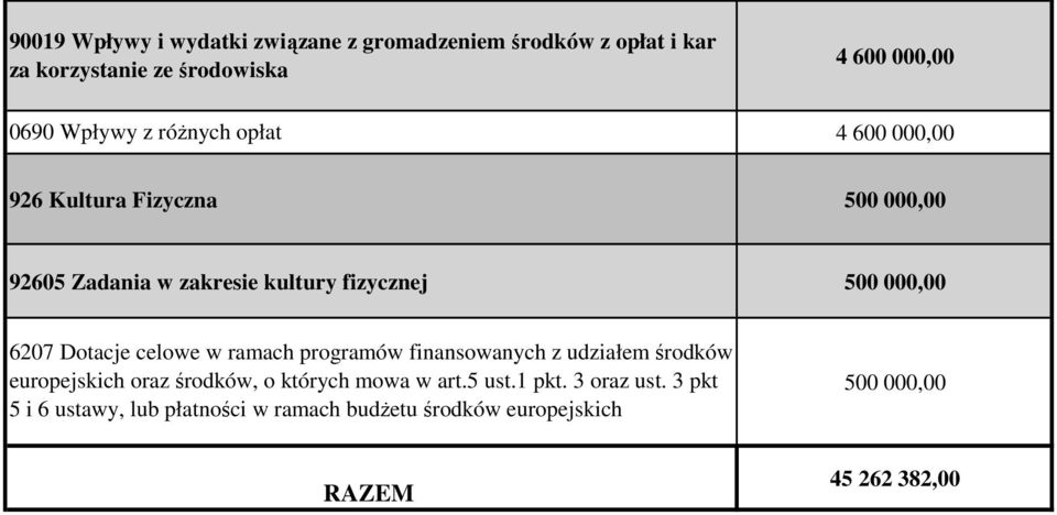 6207 Dotacje celowe w ramach programów finansowanych z udziałem środków europejskich oraz środków, o których mowa w art.