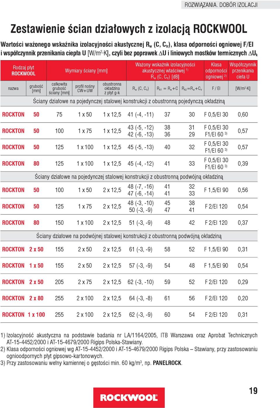 U [W/m 2 K], czyli bez poprawek ΔU i liniowych mostków termicznych ΔU k Rodzaj płyt ROCKWOOL nazwa grubość [mm] całkowita grubość ściany [mm] Wymiary ściany [mm] profil nośny CW+UW obustronna