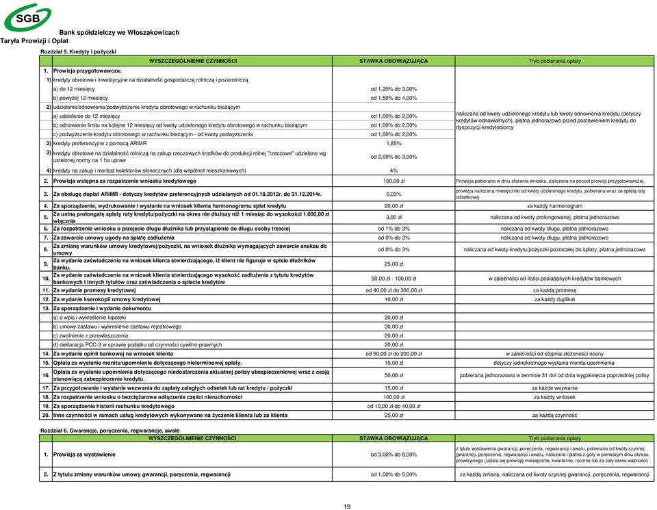 od 1,20% do 3,00% b) powyżej 12 miesięcy od 1,50% do 4,00% 2) udzielenie/odnowienie/podwyższenie kredytu obrotowego w rachunku bieżącym a) udzielenie do 12 miesięcy od 1,00% do 2,00% b) odnowienie