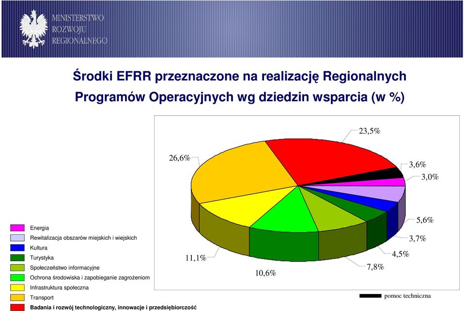 Społeczeństwo informacyjne Ochrona środowiska i zapobieganie zagroŝeniom 11,1% 10,6% 7,8% 4,5%