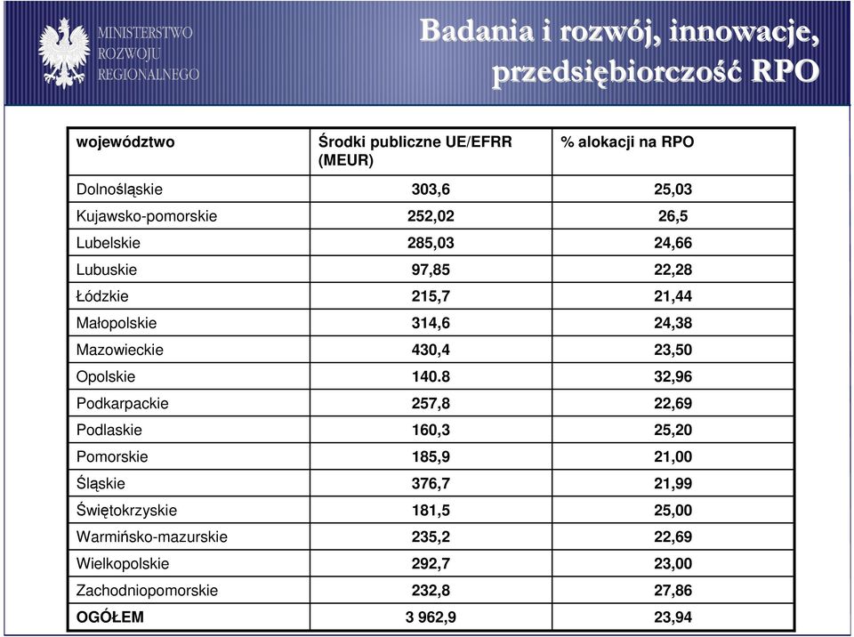 Zachodniopomorskie OGÓŁEM Środki publiczne UE/EFRR (MEUR) 303,6 252,02 285,03 97,85 215,7 314,6 430,4 140.