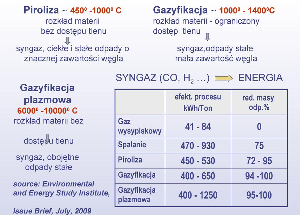 tlenu syngaz, obojętne odpady stałe source: Environmental and Energy Study Institute, Issue Brief, July, 2009 SYNGAZ (CO, H 2 ) efekt.