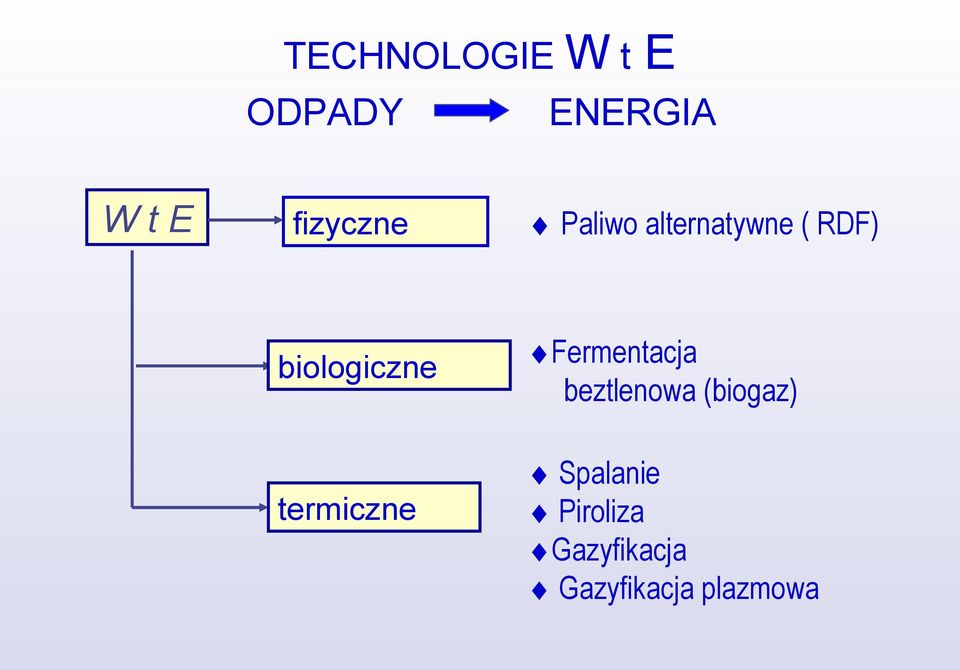 biologiczne Fermentacja beztlenowa (biogaz)