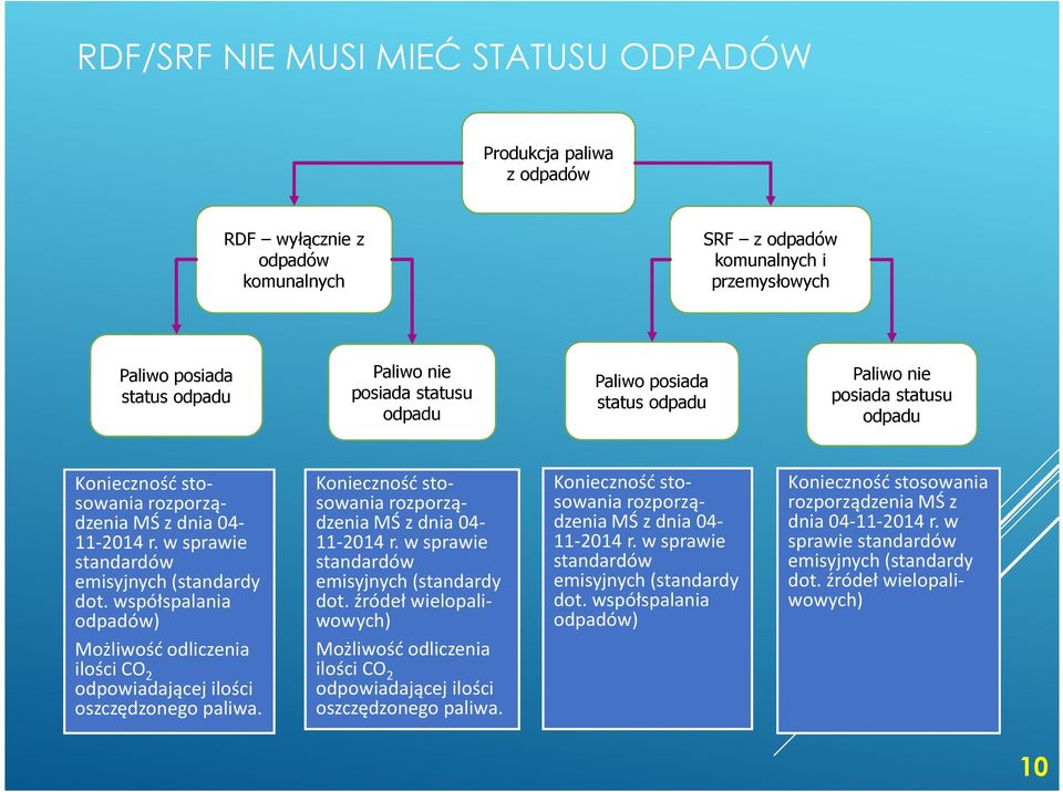 współspalania odpadów) Możliwość odliczenia ilości CO 2 odpowiadającej ilości oszczędzonego paliwa. Konieczność stosowania rozporządzenia MŚ z dnia 04-11-2014 r.