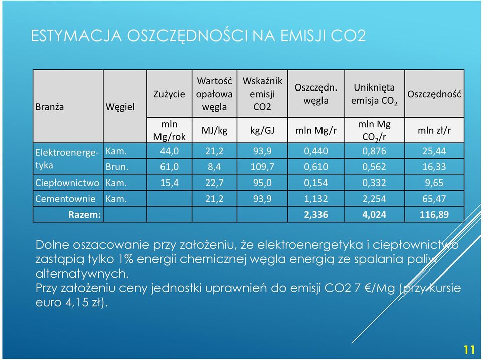 61,0 8,4 109,7 0,610 0,562 16,33 Ciepłownictwo Kam. 15,4 22,7 95,0 0,154 0,332 9,65 Cementownie Kam.