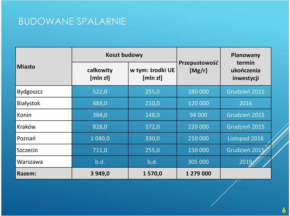 2016 Konin 364,0 148,0 94 000 Grudzień 2015 Kraków 828,0 372,0 220 000 Grudzień 2015 Poznań 1 040,0 330,0 210 000