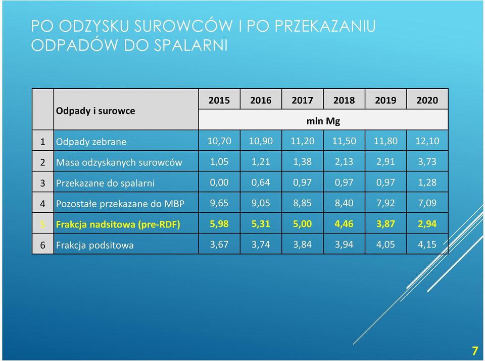 3 Przekazane do spalarni 0,00 0,64 0,97 0,97 0,97 1,28 4 Pozostałe przekazane do MBP 9,65 9,05 8,85 8,40 7,92