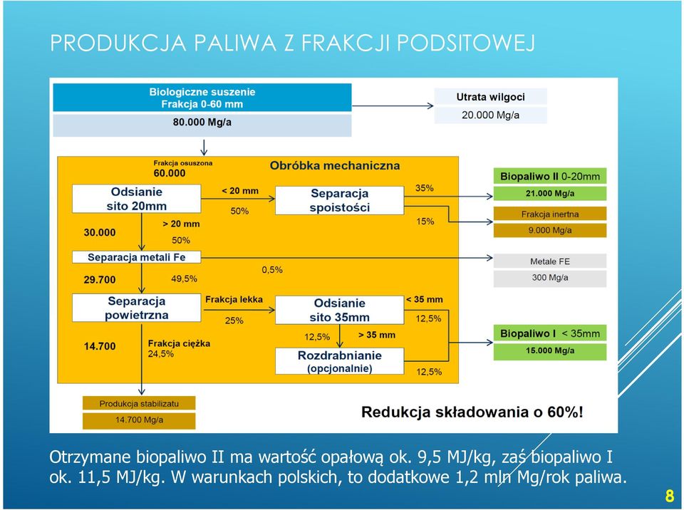 9,5 MJ/kg, zaś biopaliwo I ok. 11,5 MJ/kg.