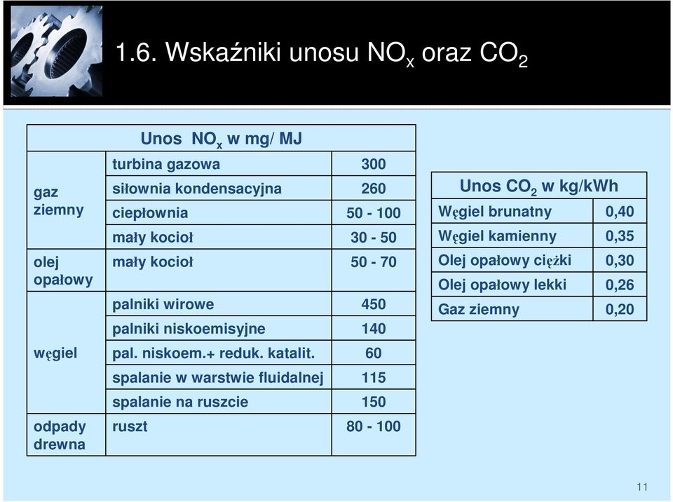 palniki wirowe palniki niskoemisyjne 50-70 450 140 Olej opałowy cięŝki Olej opałowy lekki Gaz ziemny 0,30 0,26 0,20