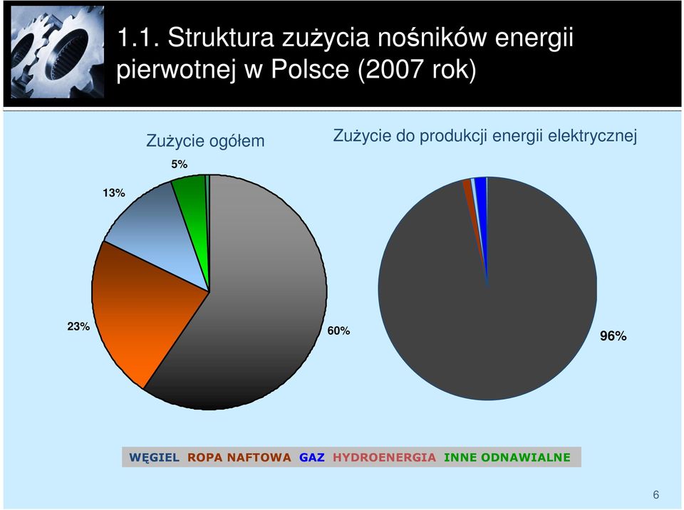 produkcji energii elektrycznej 13% 23% 60% 96%