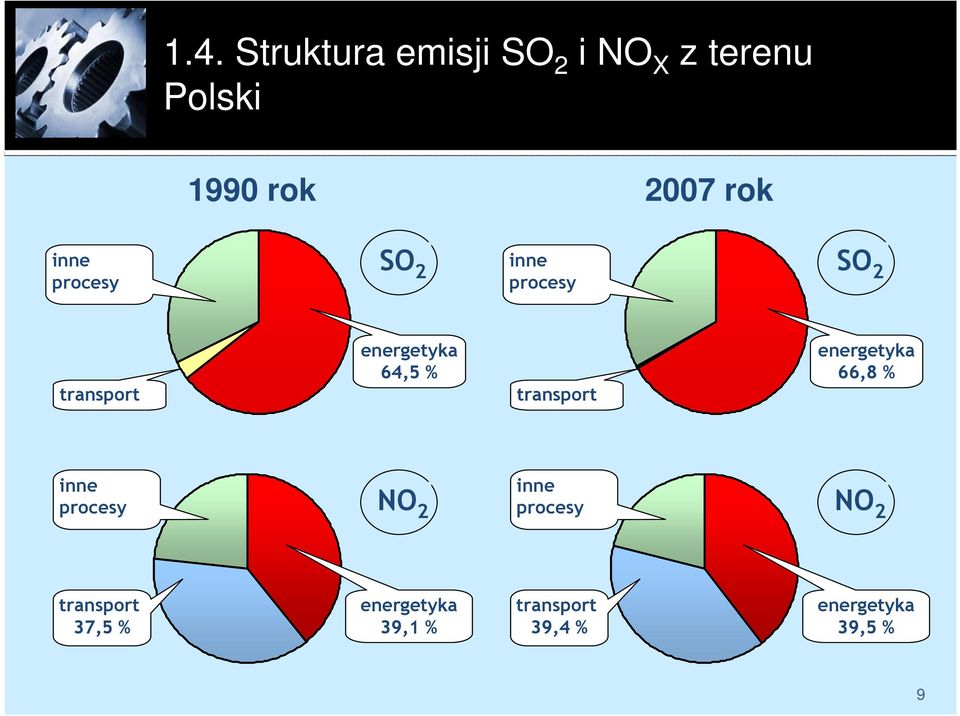 % transport energetyka 66,8 % inne procesy NO 2 inne procesy NO 2