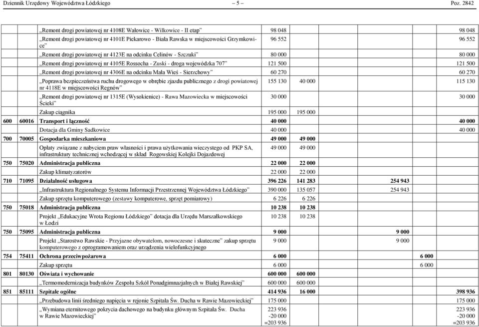 powiatowej nr 4123E na odcinku Celinów - Szczuki 80 000 80 000 Remont drogi powiatowej nr 4105E Rossocha - Zuski - droga wojewódzka 707 121 500 121 500 Remont drogi powiatowej nr 4306E na odcinku