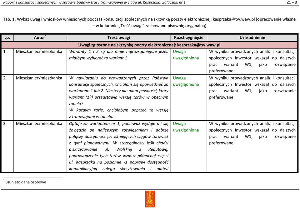 pl (opracowanie własne w kolumnie Treść uwagi zachowano pisownię oryginalną) Uwagi zgłoszone na skrzynkę poczty elektronicznej: kasprzaka@tw.waw.pl 1.