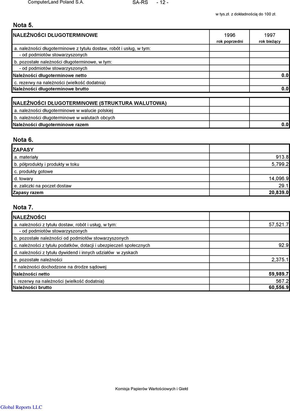 pozostałe należności długoterminowe, w tym: od podmiotów stowarzyszonych Należności długoterminowe netto 0.0 c. rezerwy na należności (wielkość dodatnia) Należności długoterminowe brutto 0.