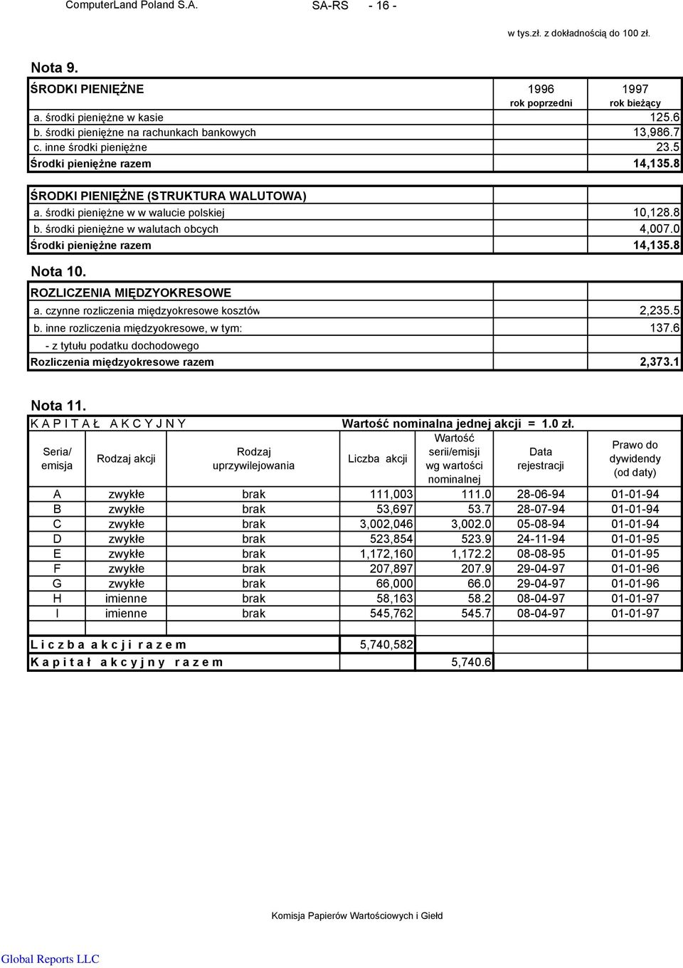 8 b. środki pieniężne w walutach obcych 4,007.0 Środki pieniężne razem 14,135.8 Nota 10. ROZLICZENIA MIĘDZYOKRESOWE a. czynne rozliczenia międzyokresowe kosztów 2,235.5 b.