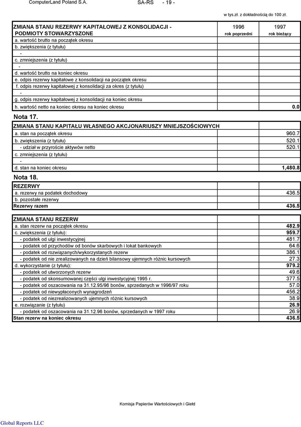 odpis rezerwy kapitałowej z konsolidacji za okres (z tytułu) g. odpis rezerwy kapitałowej z konsolidacji na koniec okresu h. wartość netto na koniec okresu na koniec okresu 0.0 Nota 17.