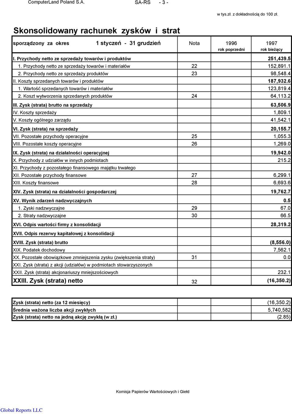 Koszty sprzedanych towarów i produktów 187,932.6 1. Wartość sprzedanych towarów i materiałów 123,819.4 2. Koszt wytworzenia sprzedanych produktów 24 64,113.2 III.