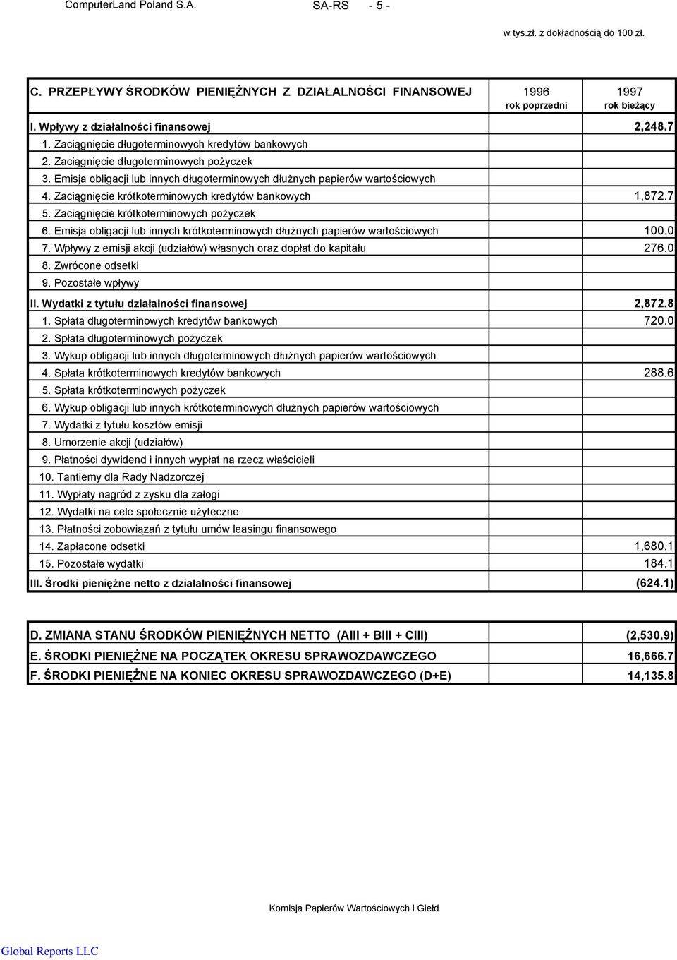 Emisja obligacji lub innych długoterminowych dłużnych papierów wartościowych 4. Zaciągnięcie krótkoterminowych kredytów bankowych 1,872.7 5. Zaciągnięcie krótkoterminowych pożyczek 6.