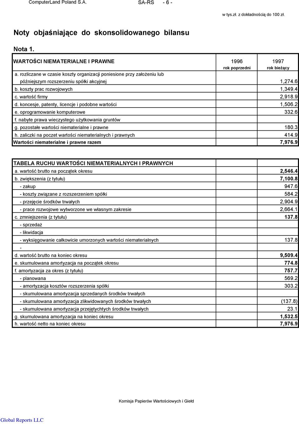 koncesje, patenty, licencje i podobne wartości 1,506.2 e. oprogramowanie komputerowe 332.6 f. nabyte prawa wieczystego użytkowania gruntów g. pozostałe wartości niematerialne i prawne 180.3 h.