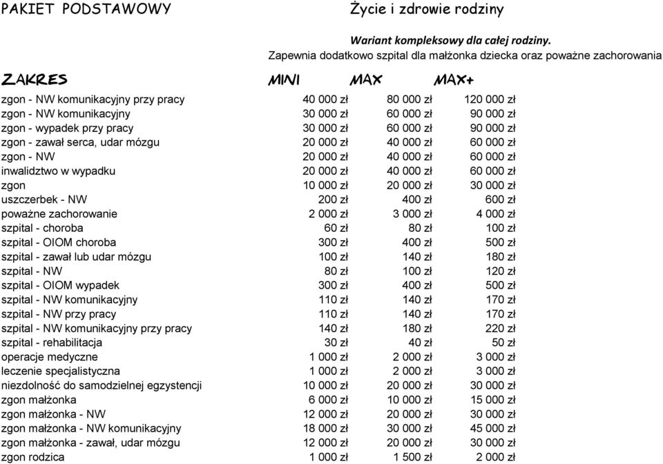 udar mózgu zgon - NW inwalidztwo w wypadku zgon uszczerbek - NW 10 000 zł 200 zł 400 zł 600 zł poważne zachorowanie szpital - choroba 60 zł 80 zł 100 zł szpital - OIOM choroba 300 zł 400 zł 500 zł