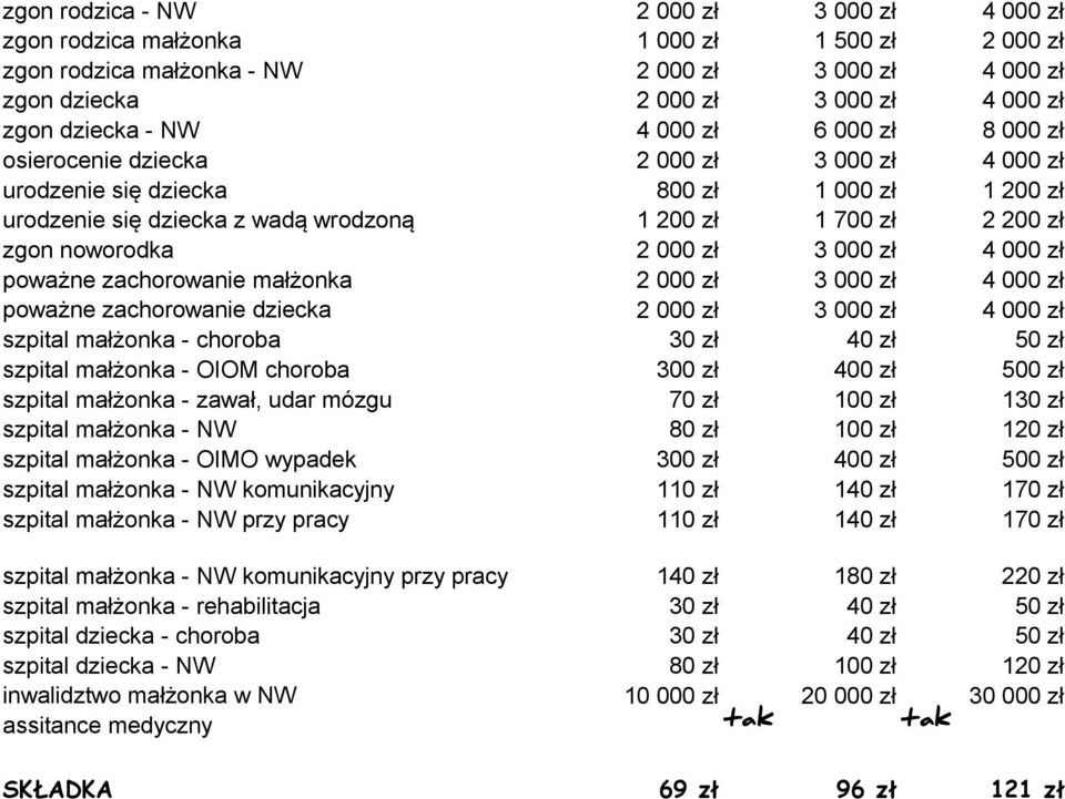 szpital małżonka - zawał, udar mózgu 70 zł 100 zł 130 zł szpital małżonka - NW 80 zł 100 zł 120 zł szpital małżonka - OIMO wypadek 300 zł 400 zł 500 zł szpital małżonka - NW komunikacyjny 110 zł 140