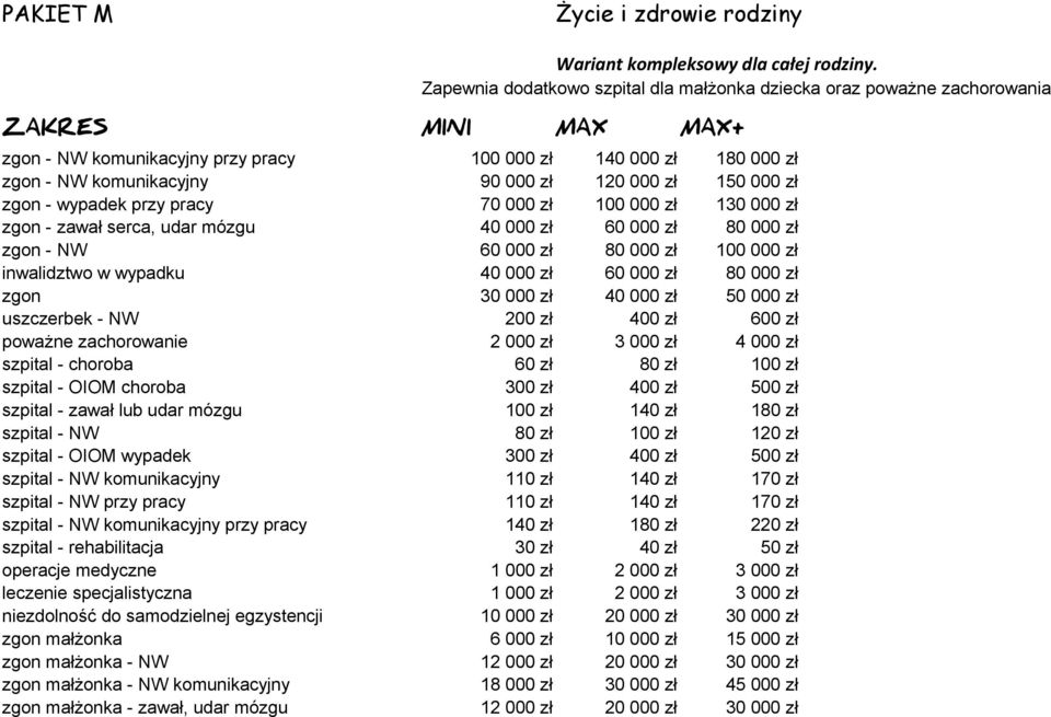 udar mózgu zgon - NW inwalidztwo w wypadku zgon uszczerbek - NW 100 000 zł 200 zł 1 100 000 zł 400 zł 1 1 1 100 000 zł 600 zł poważne zachorowanie szpital - choroba 60 zł 80 zł 100 zł szpital - OIOM