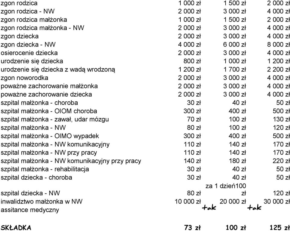 500 zł szpital małżonka - zawał, udar mózgu 70 zł 100 zł 130 zł szpital małżonka - NW 80 zł 100 zł 120 zł szpital małżonka - OIMO wypadek 300 zł 400 zł 500 zł szpital małżonka - NW komunikacyjny 110