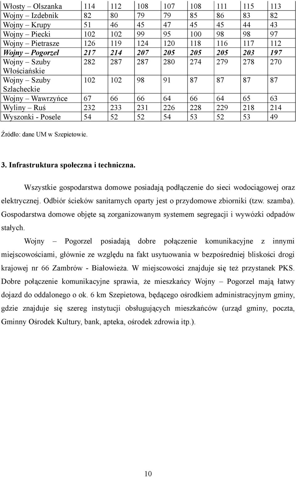 87 87 87 87 67 232 54 233 52 231 52 64 226 54 228 53 64 229 52 65 218 53 214 49 Źródło: dane UM w Szepietowie. 3. Infrastruktura społeczna i techniczna.