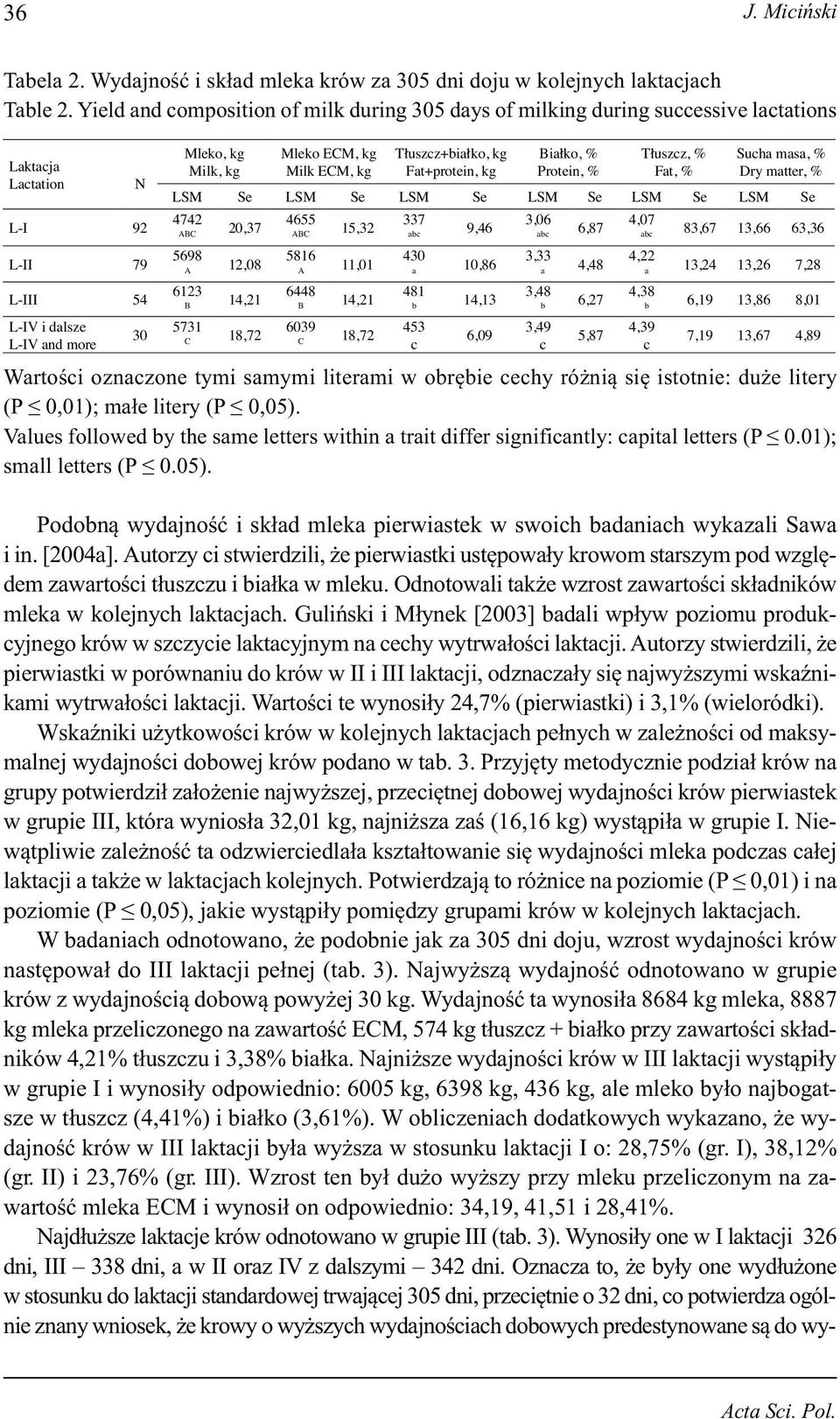 ECM, kg Tłuszcz+białko, kg Fat+protein, kg Białko, Protein, Tłuszcz, Fat, Sucha masa, Dry matter, LSM Se LSM Se LSM Se LSM Se LSM Se LSM Se 4742 ABC 20,37 5698 A 12,08 6123 B 14,21 5731 C 18,72 4655