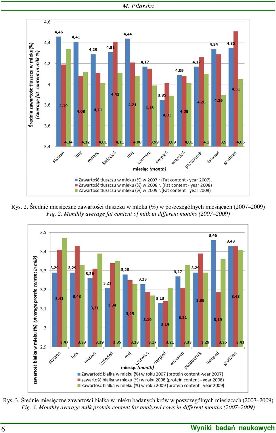 09) Fig. 2. Monthly average fat content of milk in different months (2007 2009) Rys. 3.