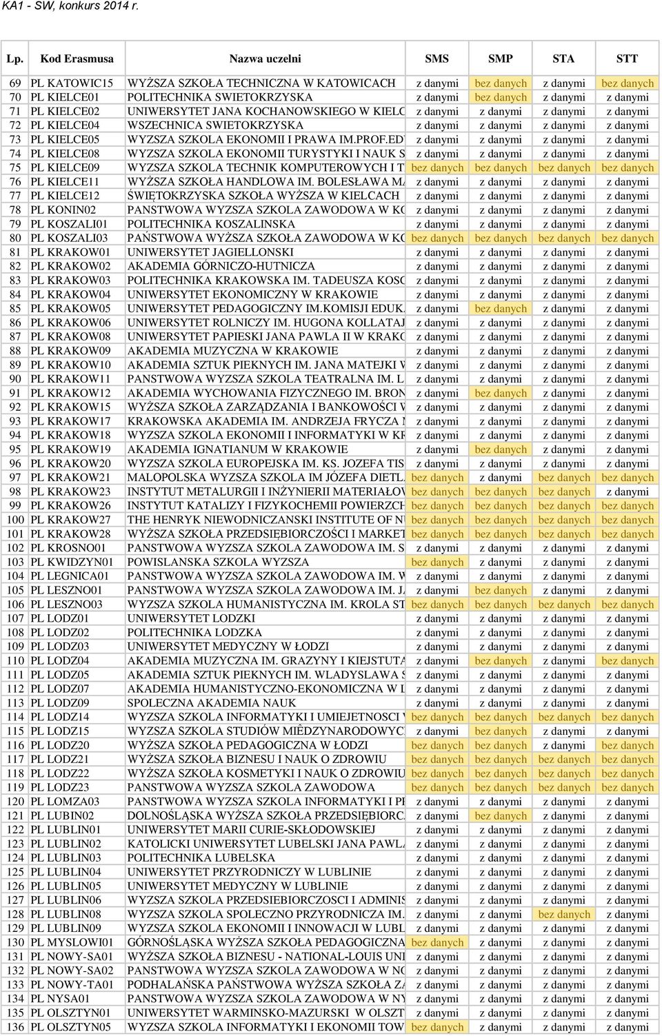 LIPINSKIEGO 74 PL KIELCE08 WYZSZA SZKOLA EKONOMII TURYSTYKI I NAUK SPOLECZNYCH z W danymi KIELCACH 75 PL KIELCE09 WYZSZA SZKOLA TECHNIK KOMPUTEROWYCH I TELEKOMUNIKACJI bez danych bez danych W