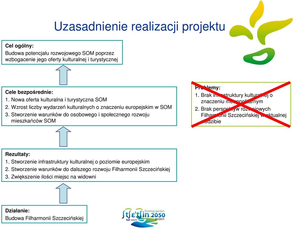 Stworzenie warunków do osobowego i społecznego rozwoju mieszkańców SOM Problemy: 1. Brak infrastruktury kulturalnej o znaczeniu metropolitarnym 2.