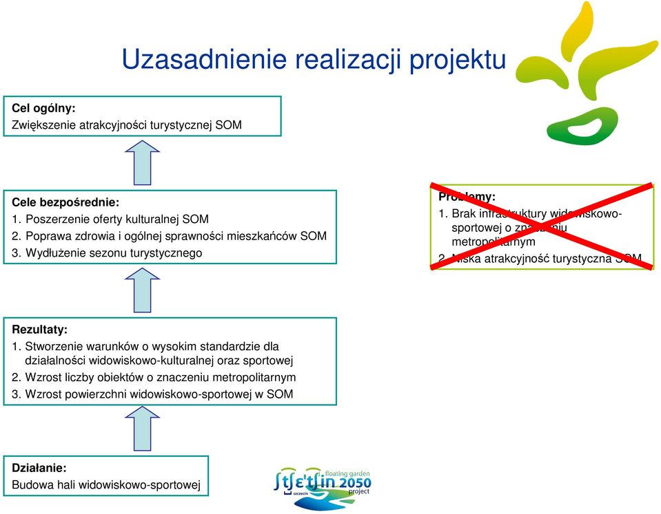 Brak infrastruktury widowiskowosportowej o znaczeniu metropolitarnym 2. Niska atrakcyjność turystyczna SOM Rezultaty: 1.