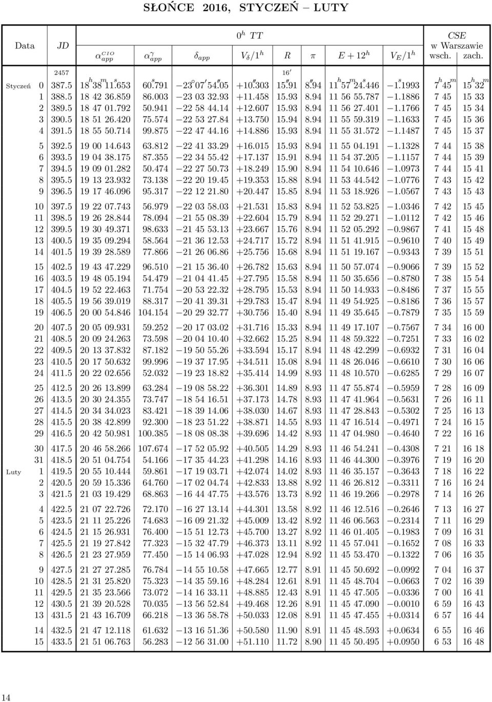 1766 745 1534 3 390.5 185126.420 75.574 225327.84 +13.750 15.94 8.94 115559.319 1.1633 745 1536 4 391.5 185550.714 99.875 224744.16 +14.886 15.93 8.94 115531.572 1.1487 745 1537 5 392.5 190014.643 63.