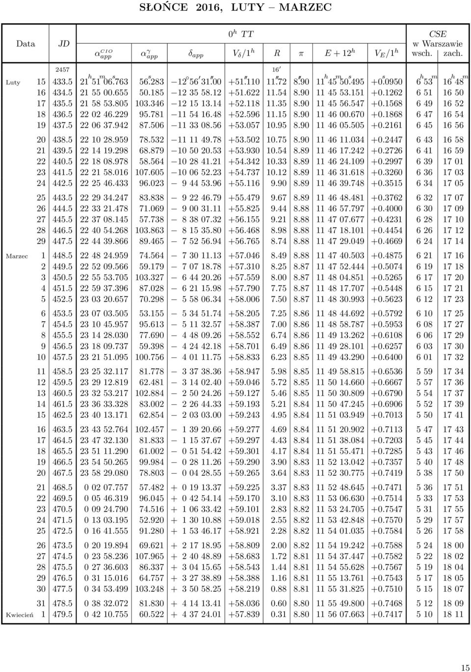 1568 649 1652 18 436.5 220246.229 95.781 115416.48 +52.596 11.15 8.90 114600.670 +0.1868 647 1654 19 437.5 220637.942 87.506 113308.56 +53.057 10.95 8.90 114605.505 +0.2161 645 1656 20 438.5 221028.