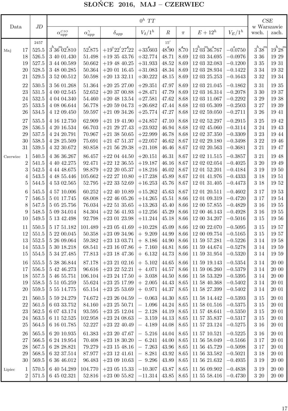 1200 335 1931 20 528.5 34800.285 50.364 +200116.45 +31.083 48.34 8.69 120328.934 0.1422 334 1932 21 529.5 35200.512 50.598 +201332.11 +30.222 48.15 8.69 120325.253 0.1643 332 1934 22 530.5 35601.