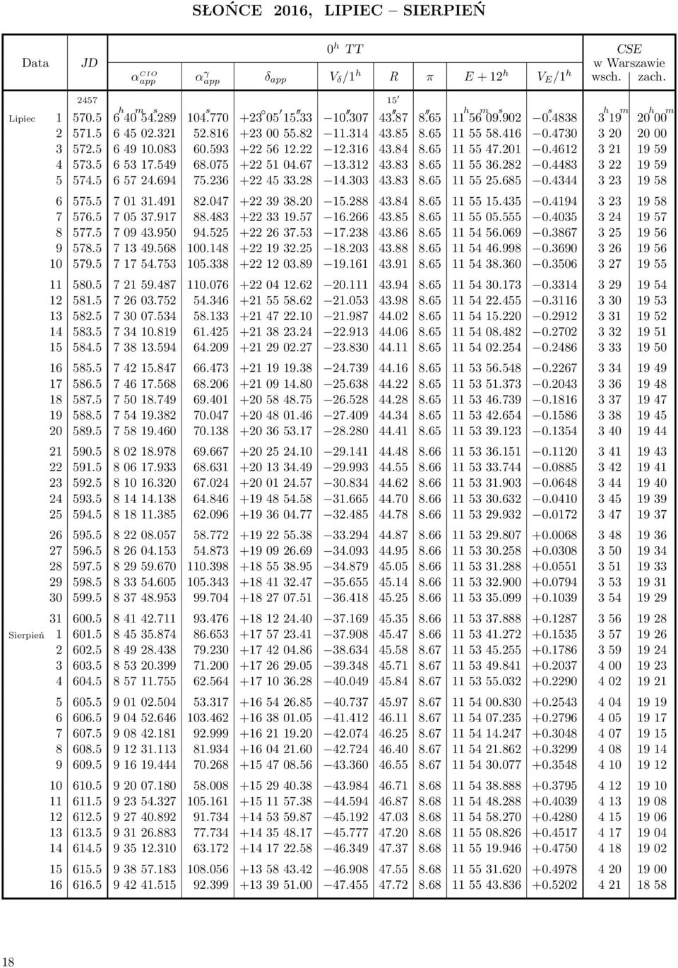 4612 321 1959 4 573.5 65317.549 68.075 +225104.67 13.312 43.83 8.65 115536.282 0.4483 322 1959 5 574.5 65724.694 75.236 +224533.28 14.303 43.83 8.65 115525.685 0.4344 323 1958 6 575.5 70131.491 82.