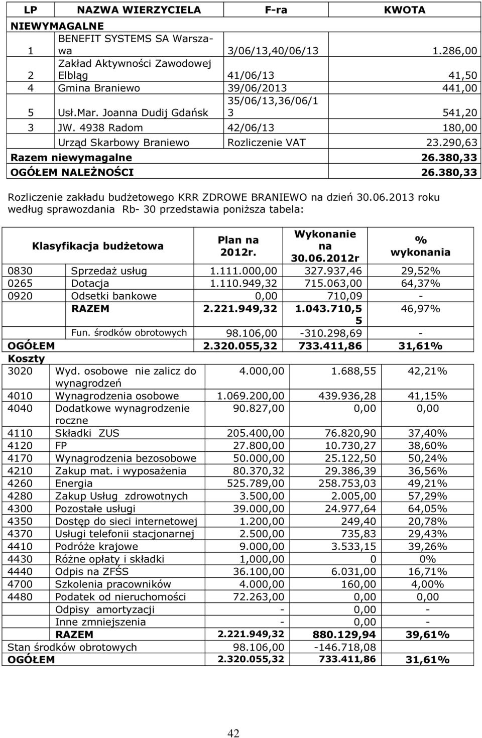 380,33 Rozliczenie zakładu budżetowego KRR ZDROWE BRANIEWO na dzień 30.06.2013 roku według sprawozdania Rb- 30 przedstawia poniższa tabela: Klasyfikacja budżetowa Plan na 2012r. Wykonanie na 30.06.2012r % wykonania 0830 Sprzedaż usług 1.