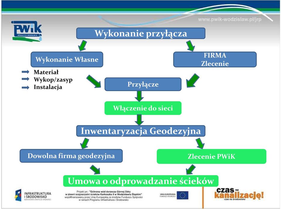 Włączenie do sieci Inwentaryzacja Geodezyjna