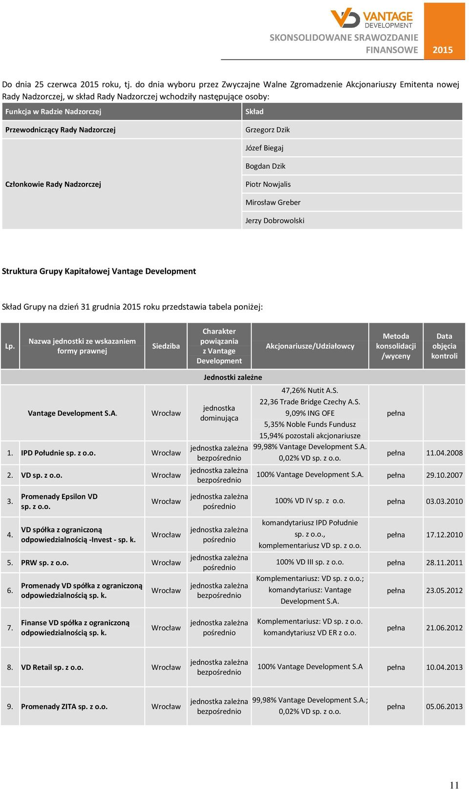 Rady Nadzorczej Grzegorz Dzik Józef Biegaj Bogdan Dzik Członkowie Rady Nadzorczej Piotr Nowjalis Mirosław Greber Jerzy Dobrowolski Struktura Grupy Kapitałowej Vantage Development Skład Grupy na dzień