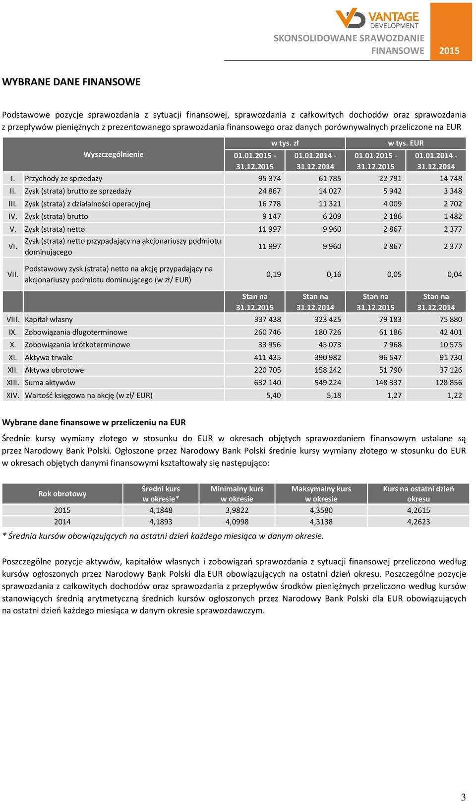 Przychody ze sprzedaży 95 374 61 785 22 791 14 748 II. Zysk (strata) brutto ze sprzedaży 24 867 14 027 5 942 3 348 III. Zysk (strata) z działalności operacyjnej 16 778 11 321 4 009 2 702 IV.