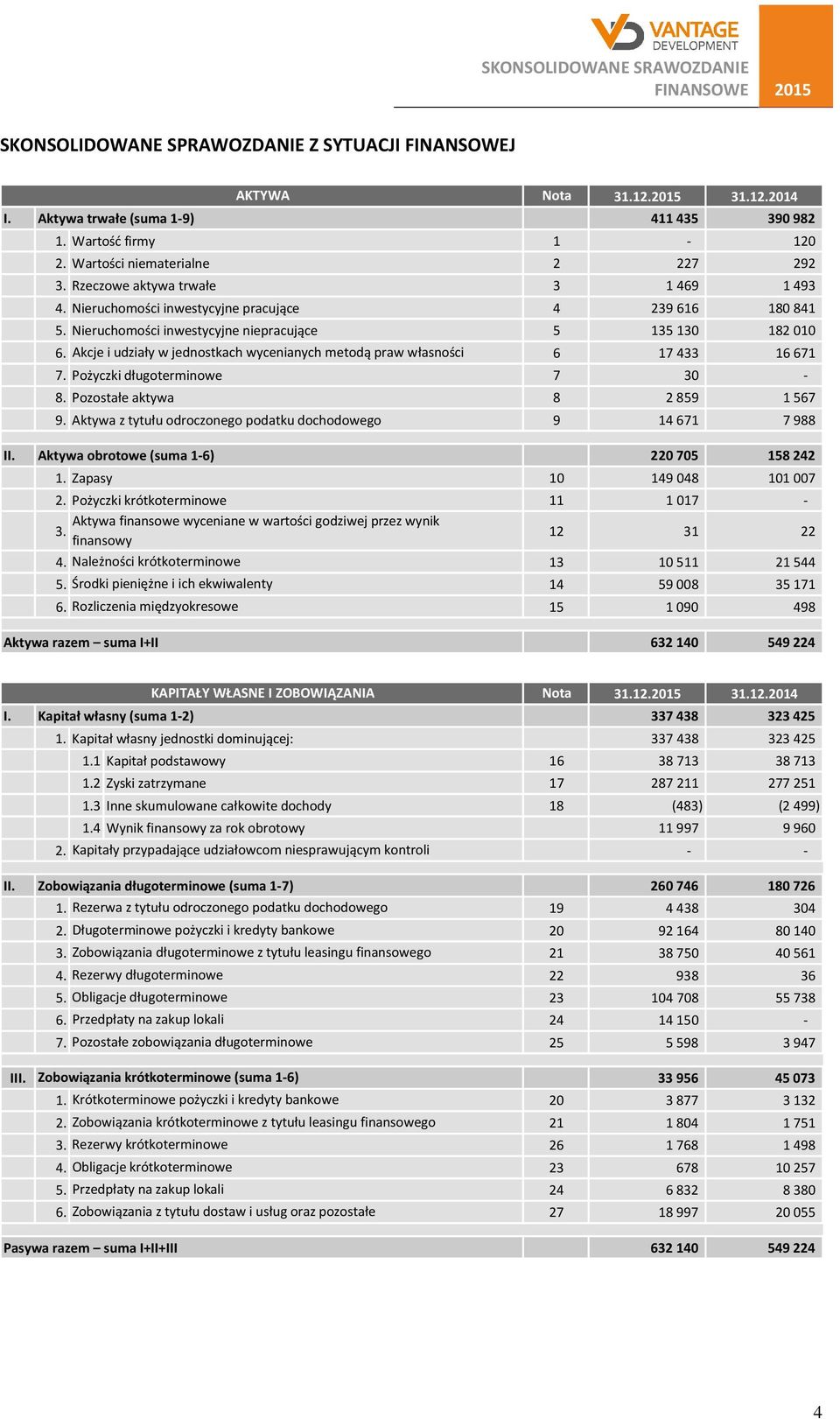 Akcje i udziały w jednostkach wycenianych metodą praw własności 6 17 433 16 671 7. Pożyczki długoterminowe 7 30-8. Pozostałe aktywa 8 2 859 1 567 9.