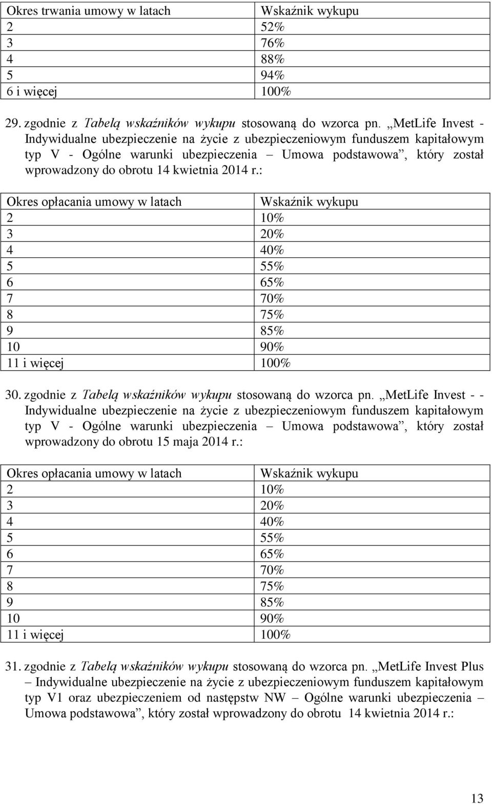 2014 r.: 2 10% 3 20% 4 40% 5 55% 6 65% 7 70% 8 75% 10 90% 11 i więcej 100% 30. zgodnie z Tabelą wskaźników wykupu stosowaną do wzorca pn.