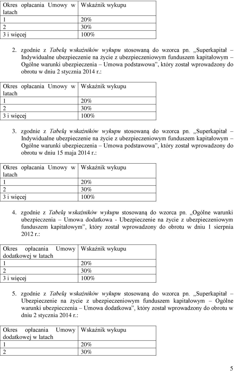 : Okres opłacania Umowy w latach 2 30% 3 i więcej 100% 3. zgodnie z Tabelą wskaźników wykupu stosowaną do wzorca pn.