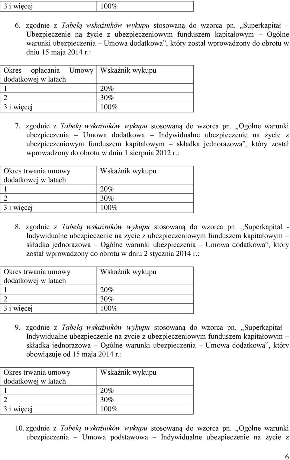 : Okres opłacania Umowy dodatkowej w latach 2 30% 3 i więcej 100% 7. zgodnie z Tabelą wskaźników wykupu stosowaną do wzorca pn.